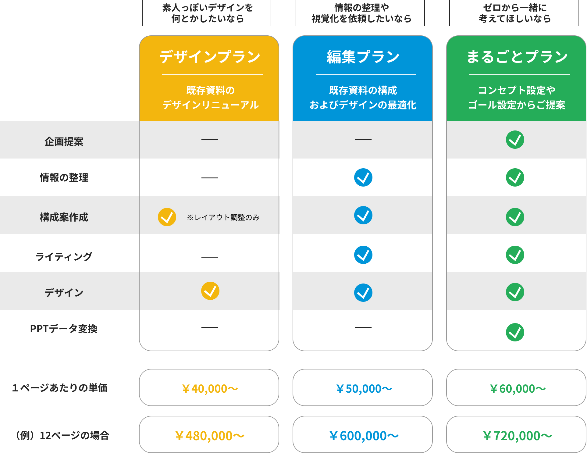 デザインプラン、編集プラン、まるごとプラン